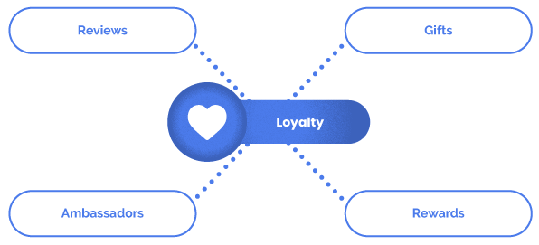Loyalty category